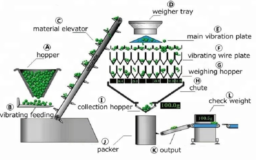 10 Head Weighing And Packing Machine Sheet Food Multihead Combination Weigher