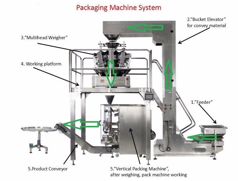 Pasta Chips Gusseted Bag Automatic Vertical Packing Machine PLC Control